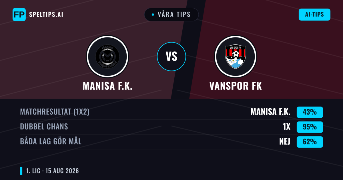 Våra tips: Manisa F.K. mot Vanspor FK — Manisa F.K. — Vinst (54%); Över 2.5; Båda gör mål: Ja