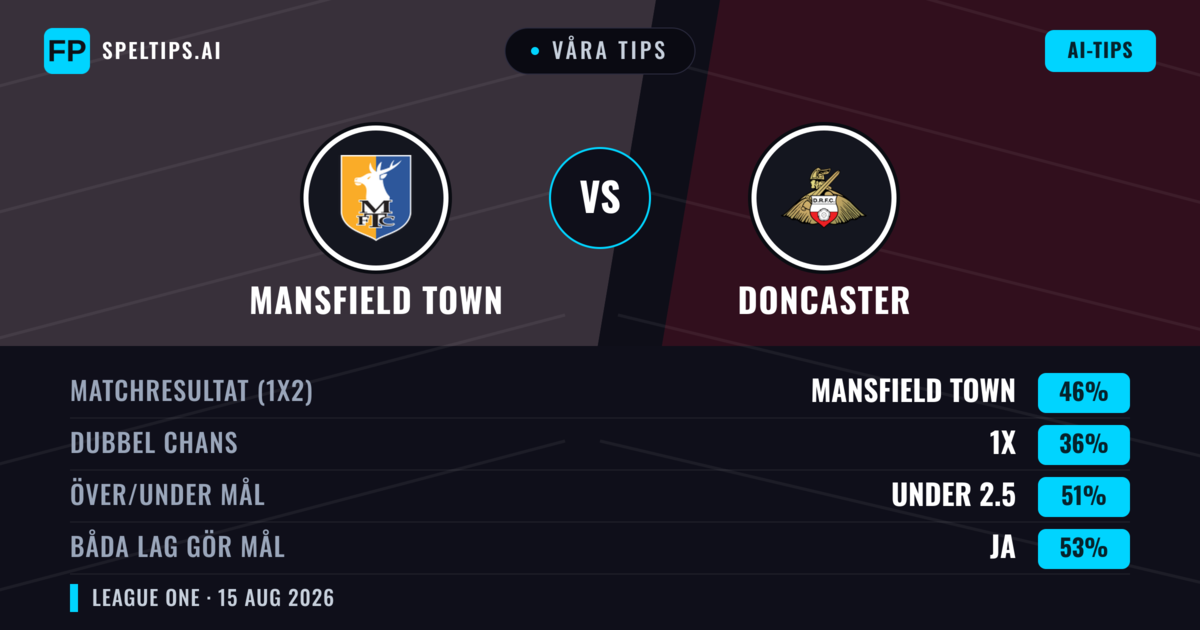Våra tips: Mansfield Town mot Doncaster — Mansfield Town — Vinst (45%); Över 2.5; Båda gör mål: Ja
