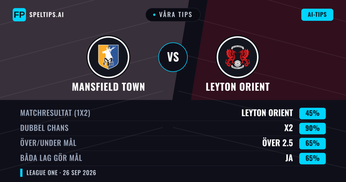 Våra tips: Mansfield Town mot Leyton Orient — Oavgjort (45%); Över 2.5; Båda gör mål: Ja