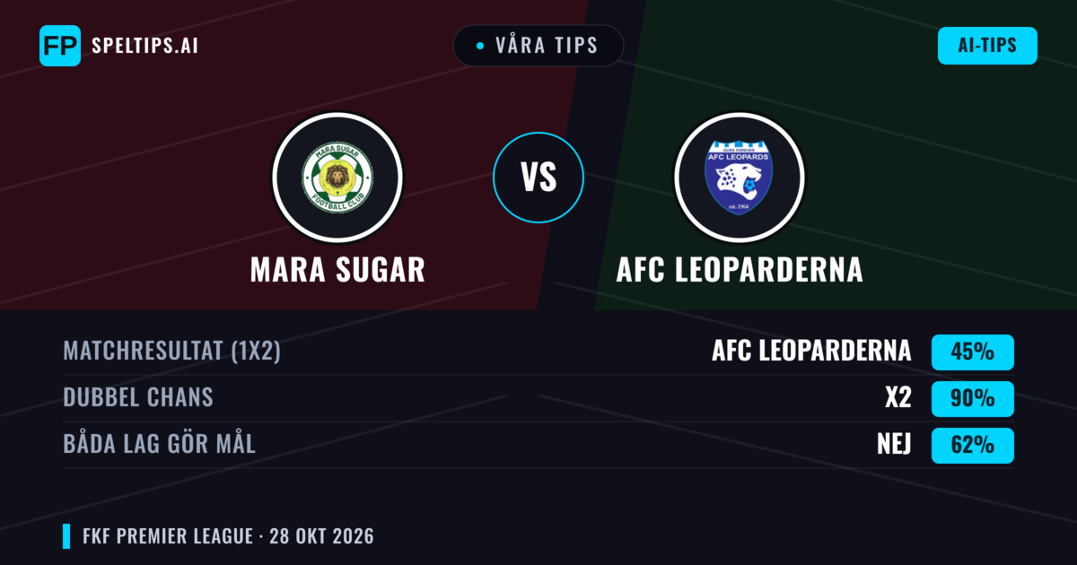 Våra tips: Mara Sugar mot AFC Leoparderna — Oavgjort (45%); Båda gör mål: Nej