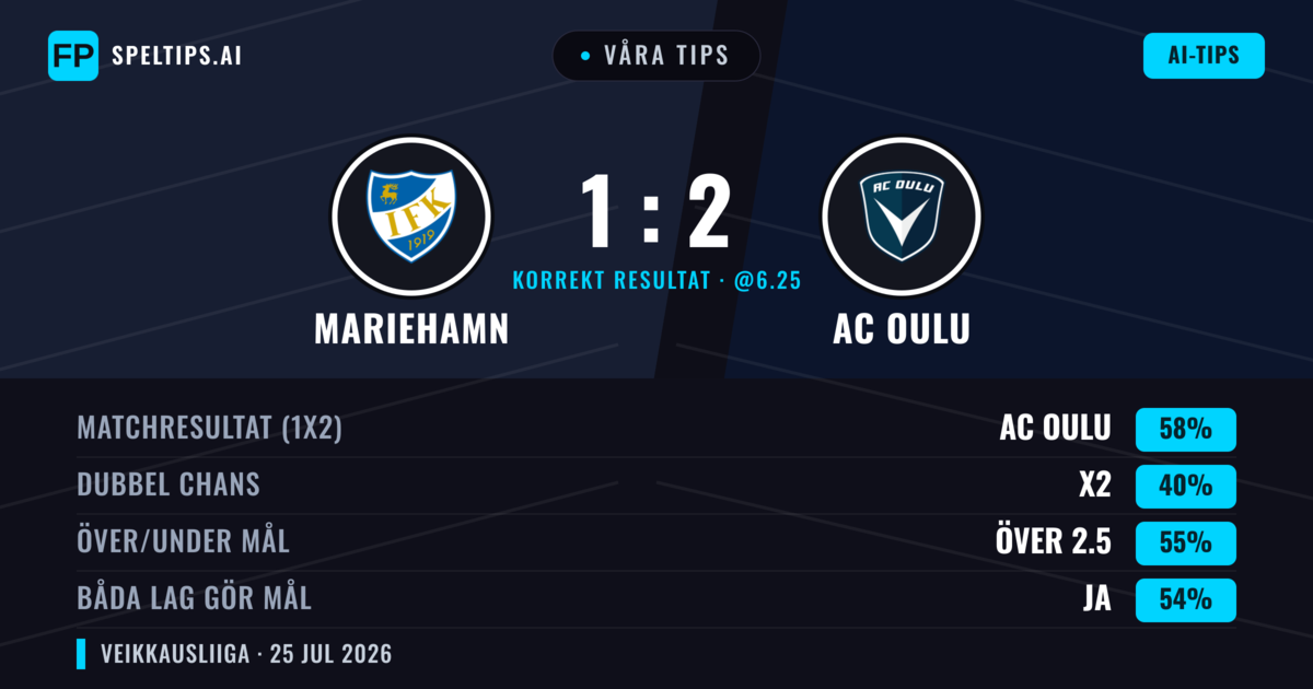 Våra tips: Mariehamn mot AC Oulu — AC Oulu — Vinst (60%); Över 2.5; Båda gör mål: Ja