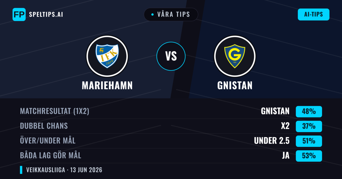 Våra tips: Mariehamn mot Gnistan — Gnistan — Vinst (48%); Under 2.5; Båda gör mål: Ja