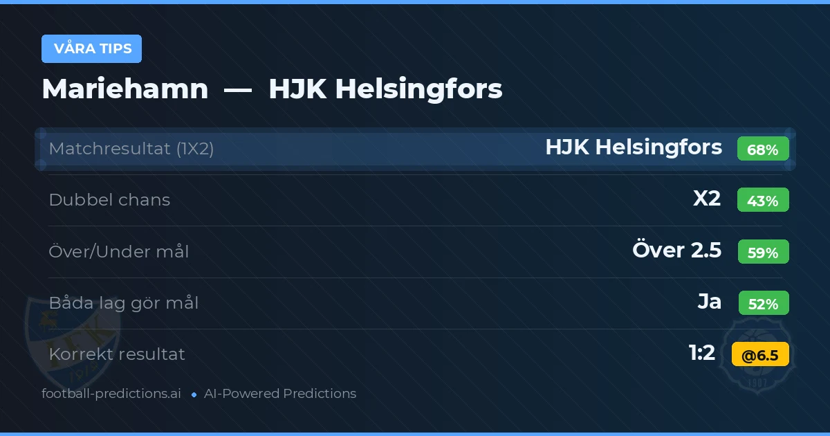 Våra tips: Mariehamn mot HJK Helsingfors — HJK Helsingfors — Vinst (69%); Över 2.5; Båda gör mål: Ja