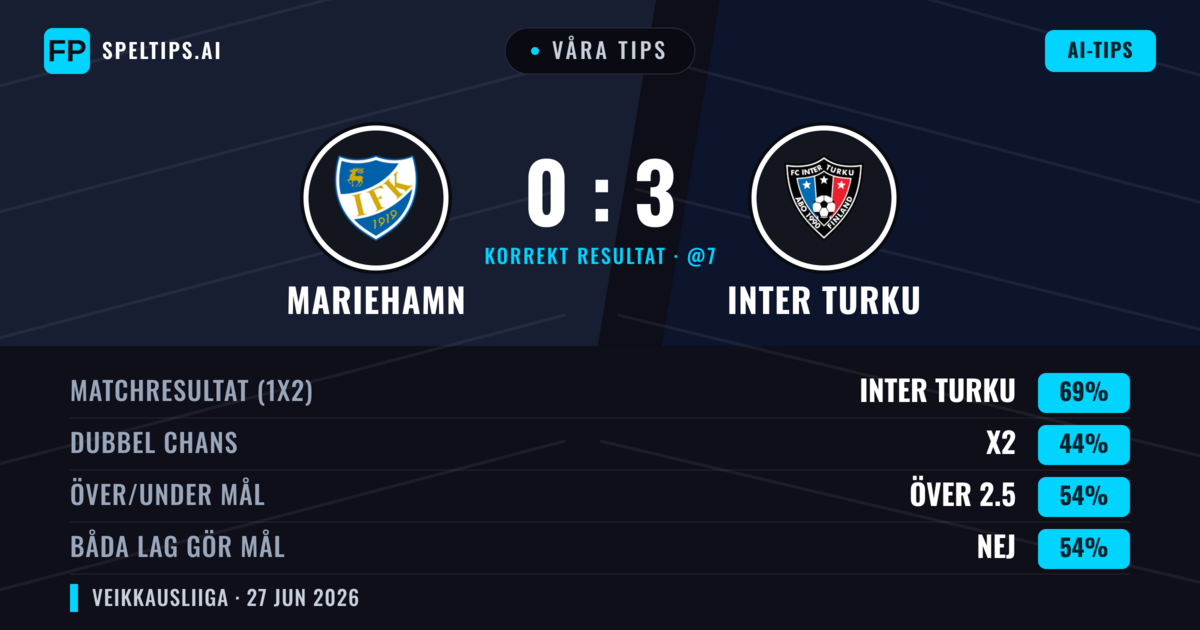 Våra tips: Mariehamn mot Inter Turku — Inter Turku — Vinst (71%); Över 2.5; Båda gör mål: Nej