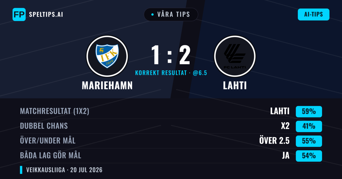 Våra tips: Mariehamn mot Lahti — Lahti — Vinst (60%); Över 2.5; Båda gör mål: Ja