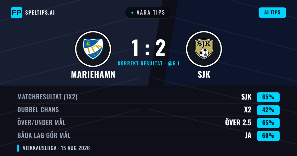 Våra tips: Mariehamn mot SJK — SJK — Vinst (63%); Över 2.5; Båda gör mål: Ja