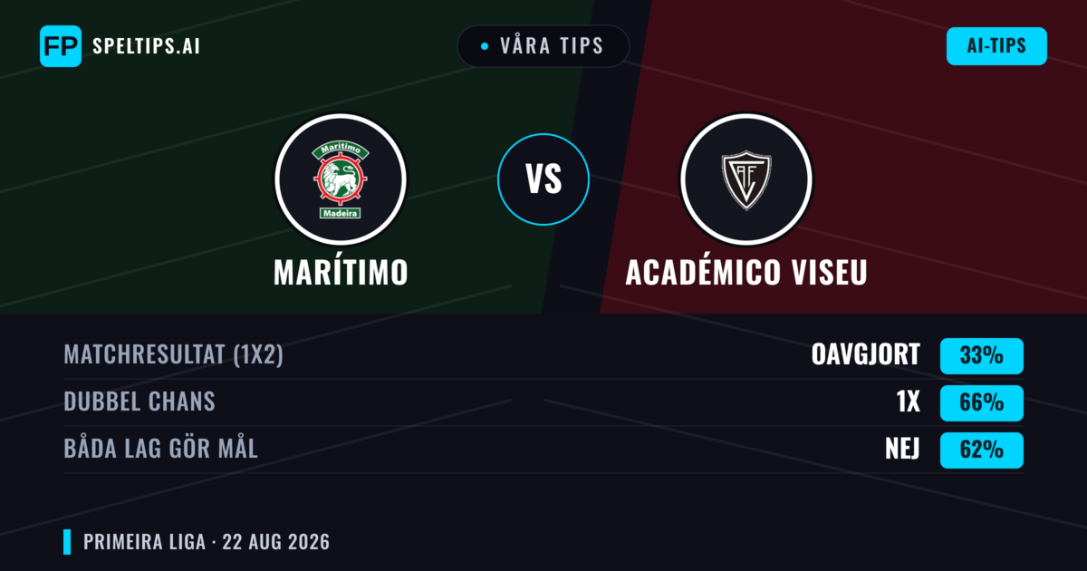 Våra tips: Marítimo mot Académico Viseu — Marítimo — Vinst (48%); Under 2.5; Båda gör mål: Nej