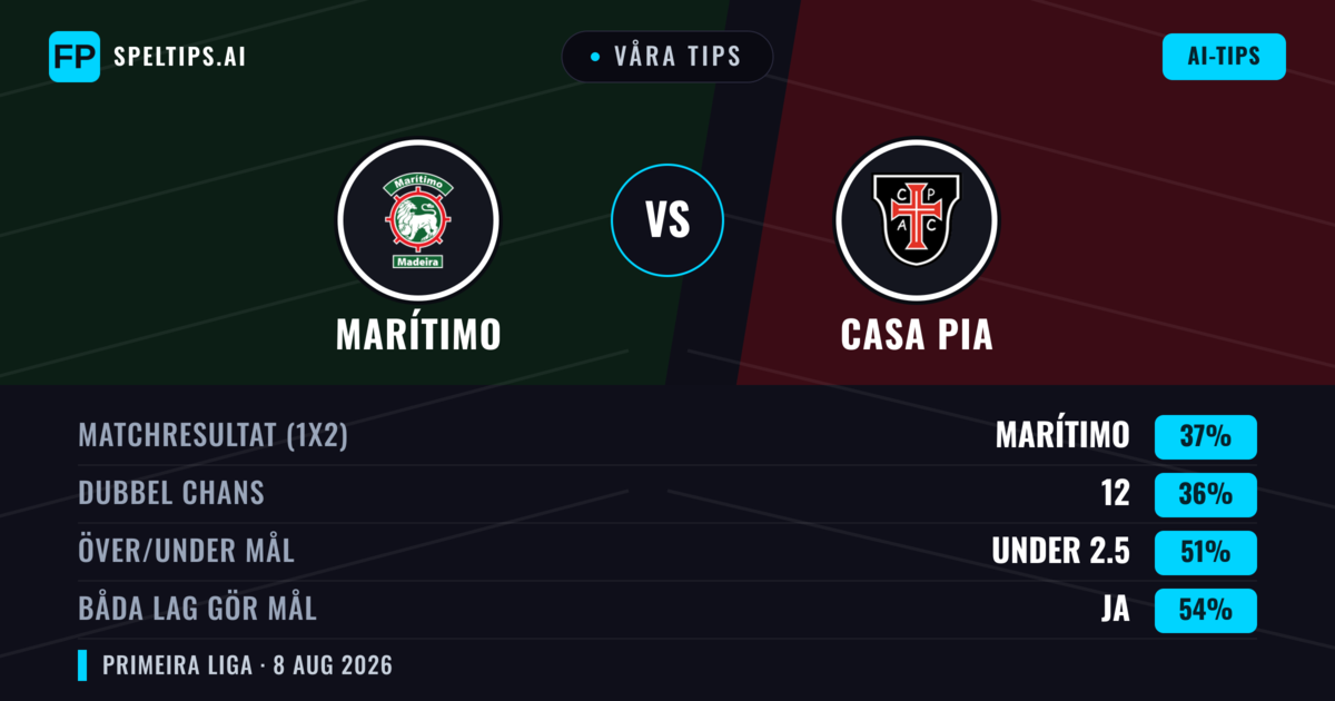 Våra tips: Marítimo mot Casa Pia — Marítimo — Vinst (39%); Under 2.5; Båda gör mål: Ja