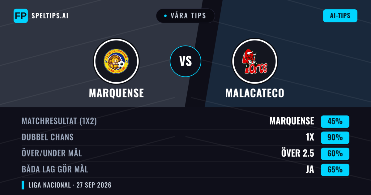 Våra tips: Marquense mot Malacateco — Marquense — Vinst (46%); Under 2.5; Båda gör mål: Ja