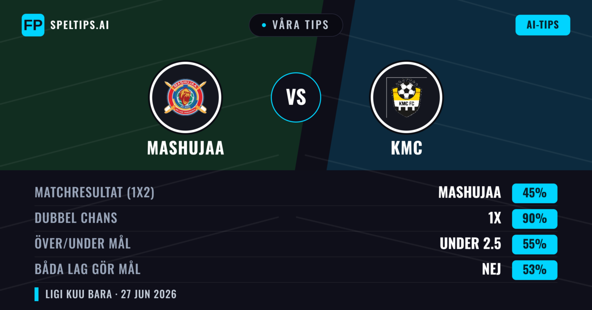 Våra tips: Mashujaa mot KMC — Mashujaa — Vinst (77%); Över 2.5; Båda gör mål: Nej