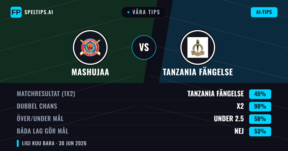 Våra tips: Mashujaa mot Tanzania Fängelse — Oavgjort (45%); Under 2.5; Båda gör mål: Nej