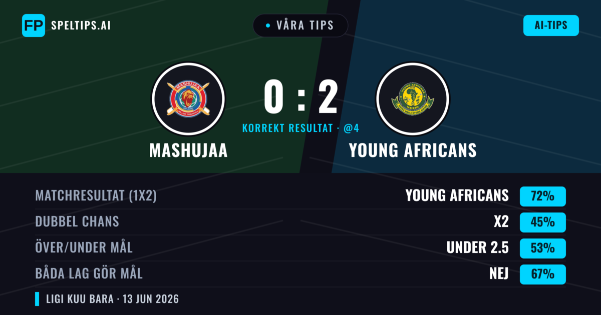 Våra tips: Mashujaa mot Young Africans — Young Africans — Vinst (72%); Under 2.5; Båda gör mål: Nej