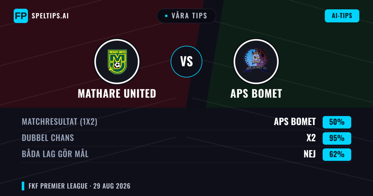 Våra tips: Mathare United mot APS Bomet — APS Bomet — Vinst (34%); Under 2.5; Båda gör mål: Nej