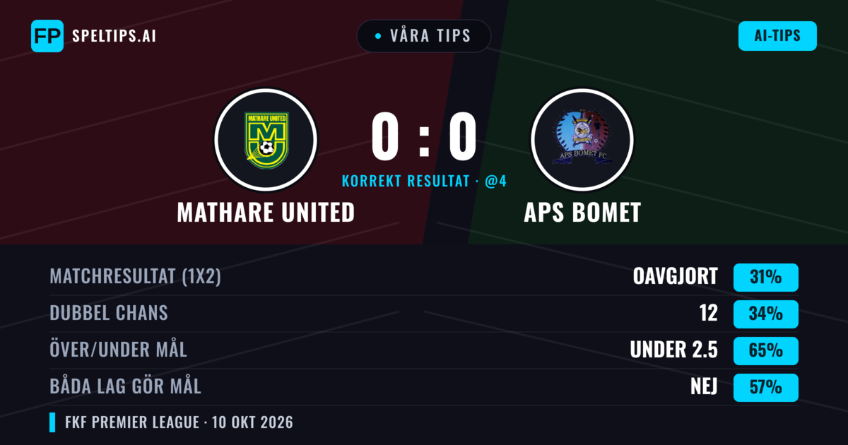 Våra tips: Mathare United mot APS Bomet — Mathare United — Vinst (34%); Under 2.5; Båda gör mål: Nej