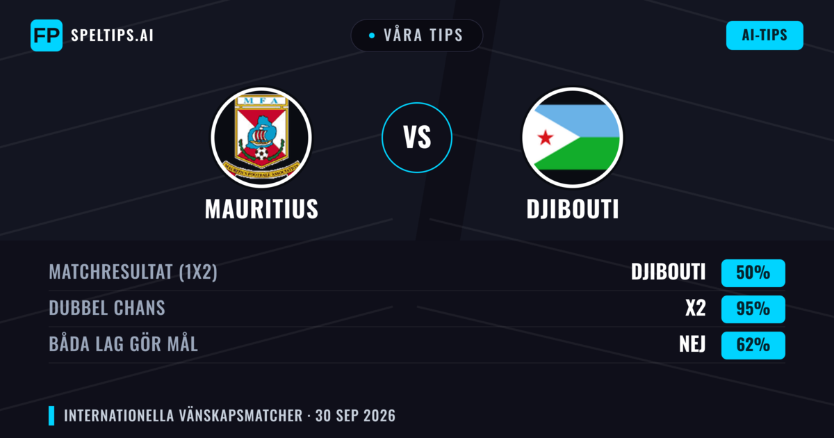 Våra tips: Mauritius mot Djibouti — Mauritius — Vinst (49%); Under 2.5; Båda gör mål: Ja