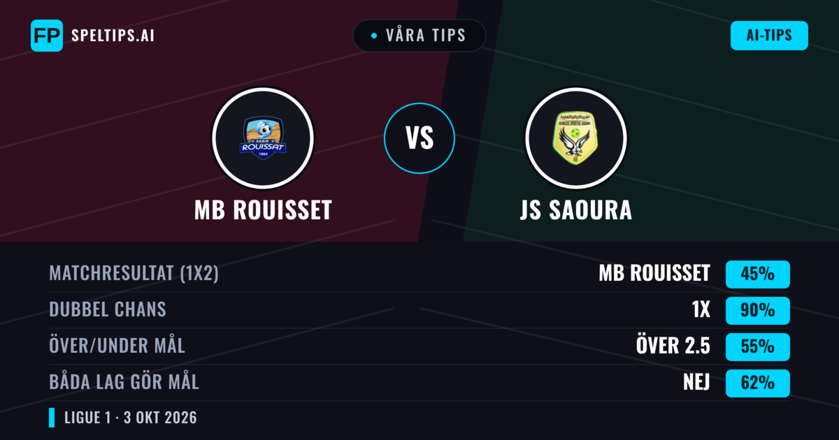 Våra tips: MB Rouisset mot JS Saoura — Oavgjort (45%); Över 2.5; Båda gör mål: Nej