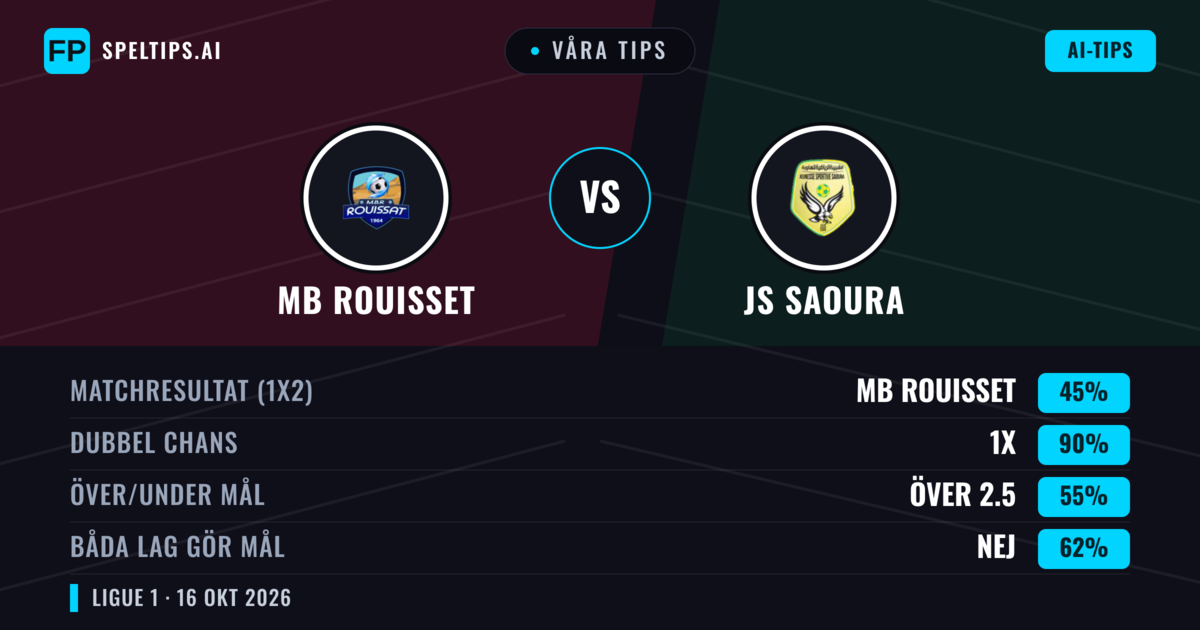 Våra tips: MB Rouisset mot JS Saoura — Oavgjort (45%); Över 2.5; Båda gör mål: Nej