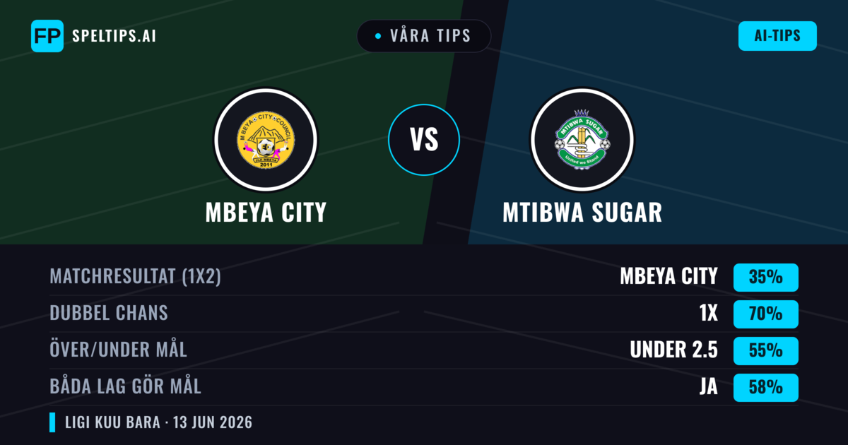 Våra tips: Mbeya City mot Mtibwa Sugar — Oavgjort (35%); Under 2.5; Båda gör mål: Ja