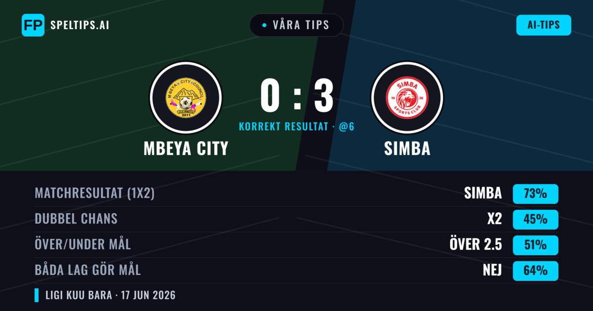 Våra tips: Mbeya City mot Simba — Simba — Vinst (73%); Över 2.5; Båda gör mål: Nej
