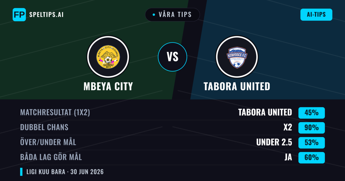 Våra tips: Mbeya City mot Tabora United — Oavgjort (45%); Under 2.5; Båda gör mål: Ja