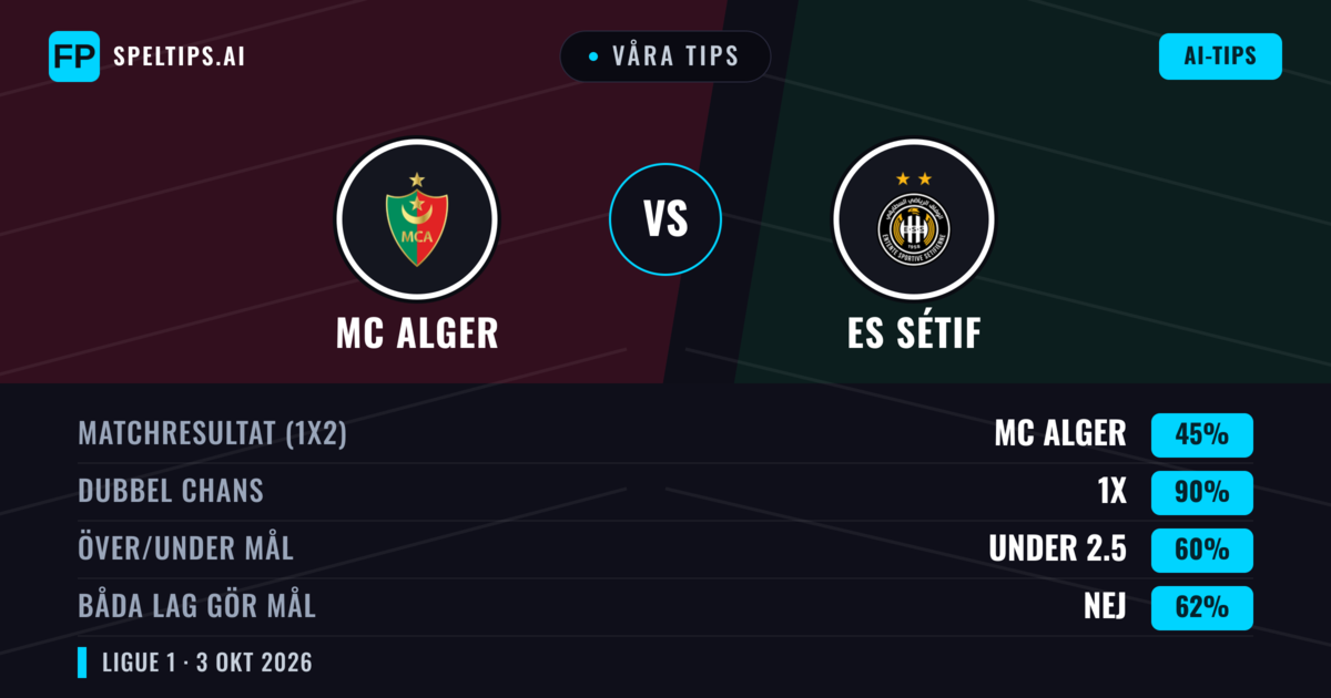 Våra tips: MC Alger mot ES Sétif — Oavgjort (45%); Under 2.5; Båda gör mål: Nej