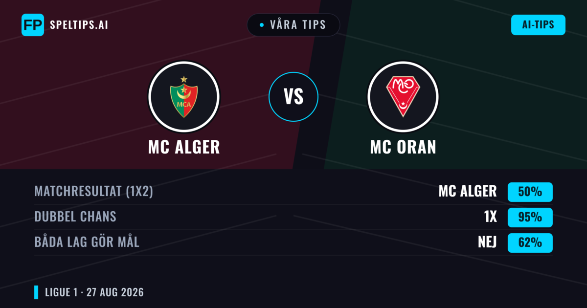 Våra tips: MC Alger mot MC Oran — MC Alger — Vinst (62%); Under 2.5; Båda gör mål: Nej