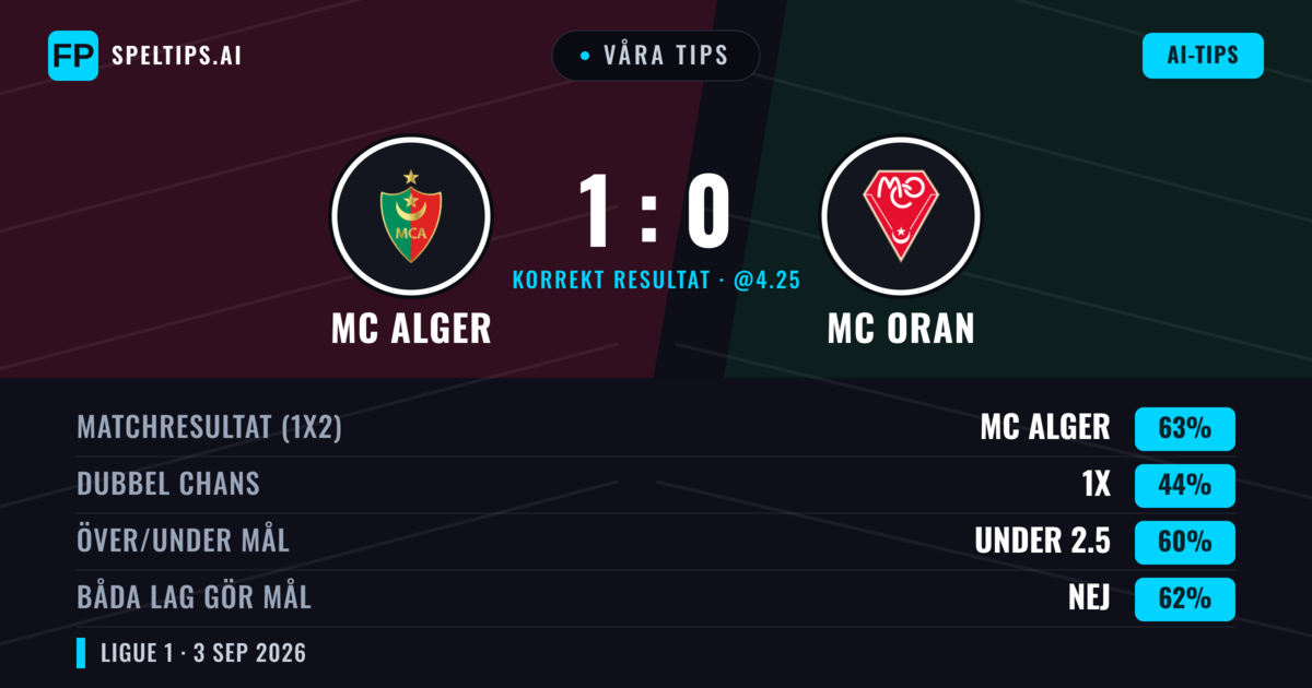 Våra tips: MC Alger mot MC Oran — MC Alger — Vinst (62%); Under 2.5; Båda gör mål: Nej