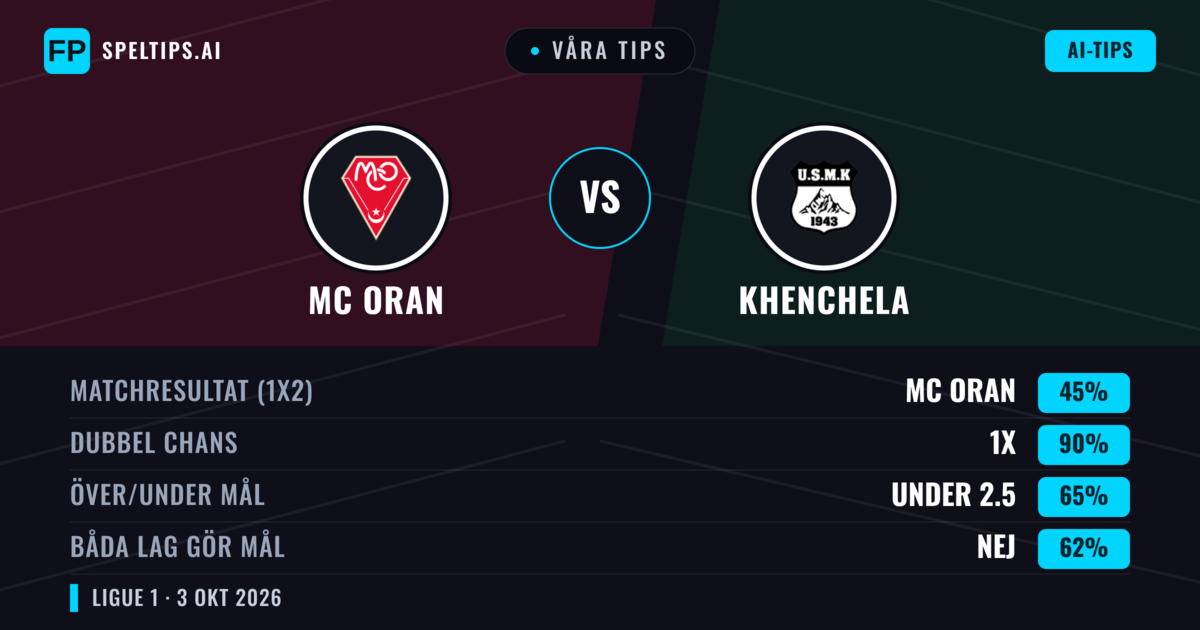 Våra tips: MC Oran mot Khenchela — Oavgjort (45%); Under 2.5; Båda gör mål: Nej