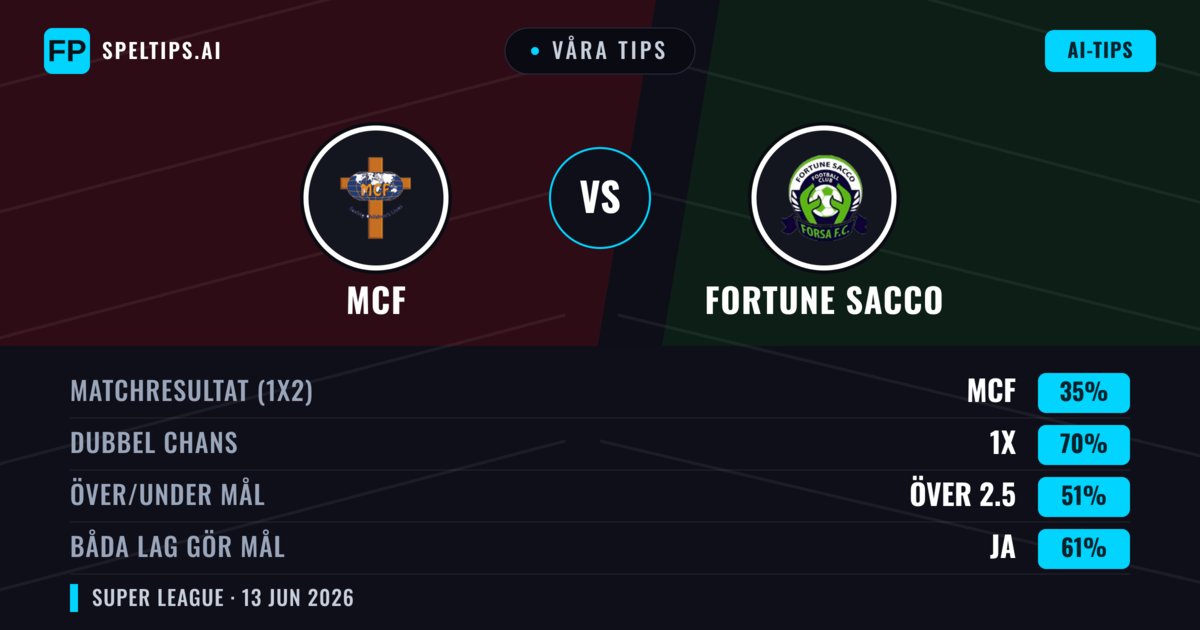 Våra tips: MCF mot Fortune Sacco — Oavgjort (35%); Över 2.5; Båda gör mål: Ja