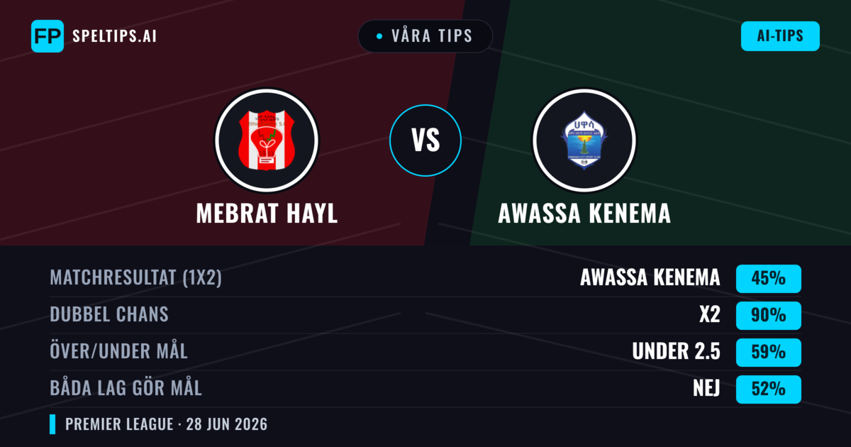 Våra tips: Mebrat Hayl mot Awassa Kenema — Awassa Kenema — Vinst (36%); Under 2.5; Båda gör mål: Nej