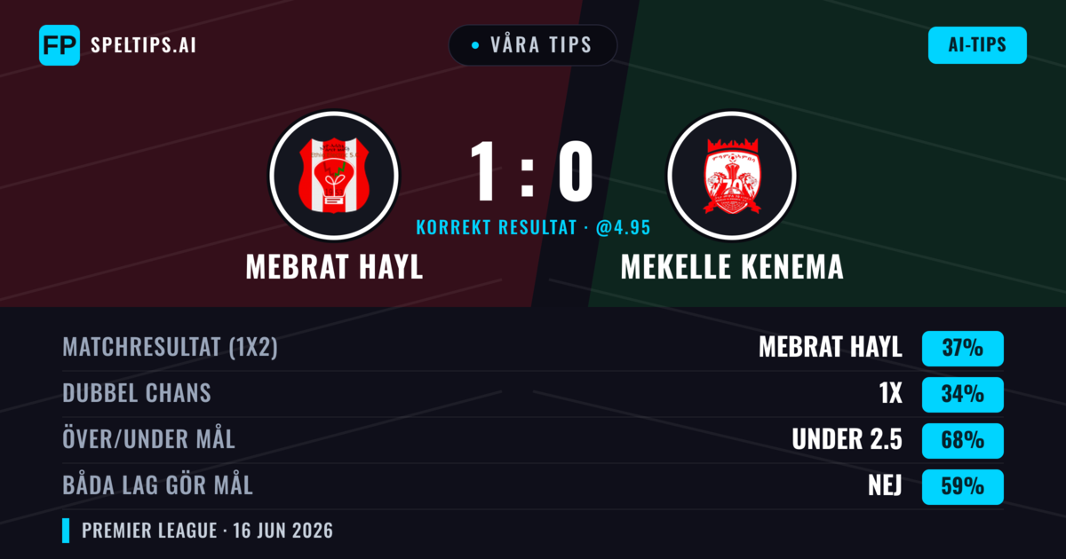 Våra tips: Mebrat Hayl mot Mekelle Kenema — Mebrat Hayl — Vinst (37%); Under 2.5; Båda gör mål: Nej