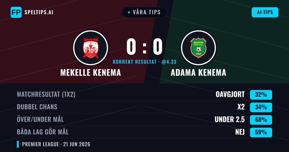 Våra tips: Mekelle Kenema mot Adama Kenema — Adama Kenema — Vinst (34%); Under 2.5; Båda gör mål: Nej