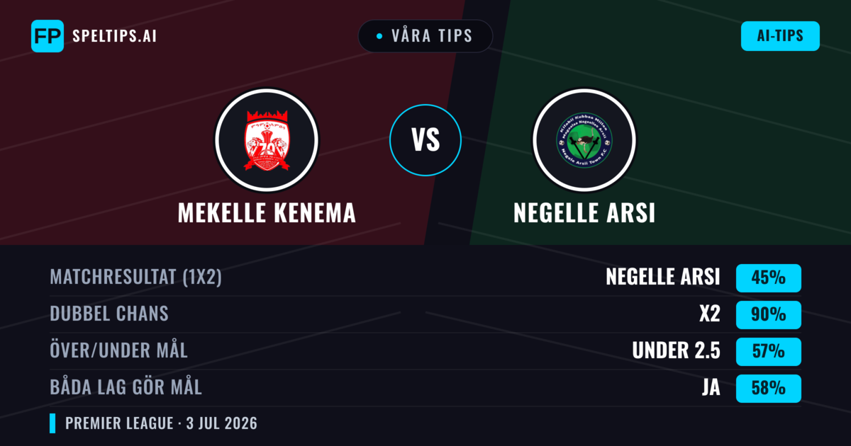 Våra tips: Mekelle Kenema mot Negelle Arsi — Oavgjort (45%); Under 2.5; Båda gör mål: Ja