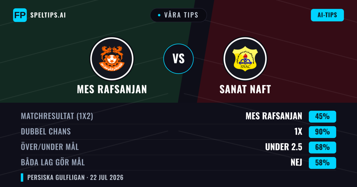 Våra tips: Mes Rafsanjan mot Sanat Naft — Oavgjort (45%); Under 2.5; Båda gör mål: Nej