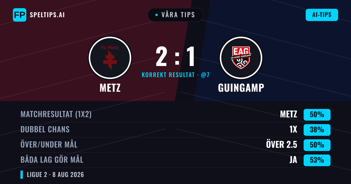 Våra tips: Metz mot Guingamp — Metz — Vinst (47%); Under 2.5; Båda gör mål: Ja