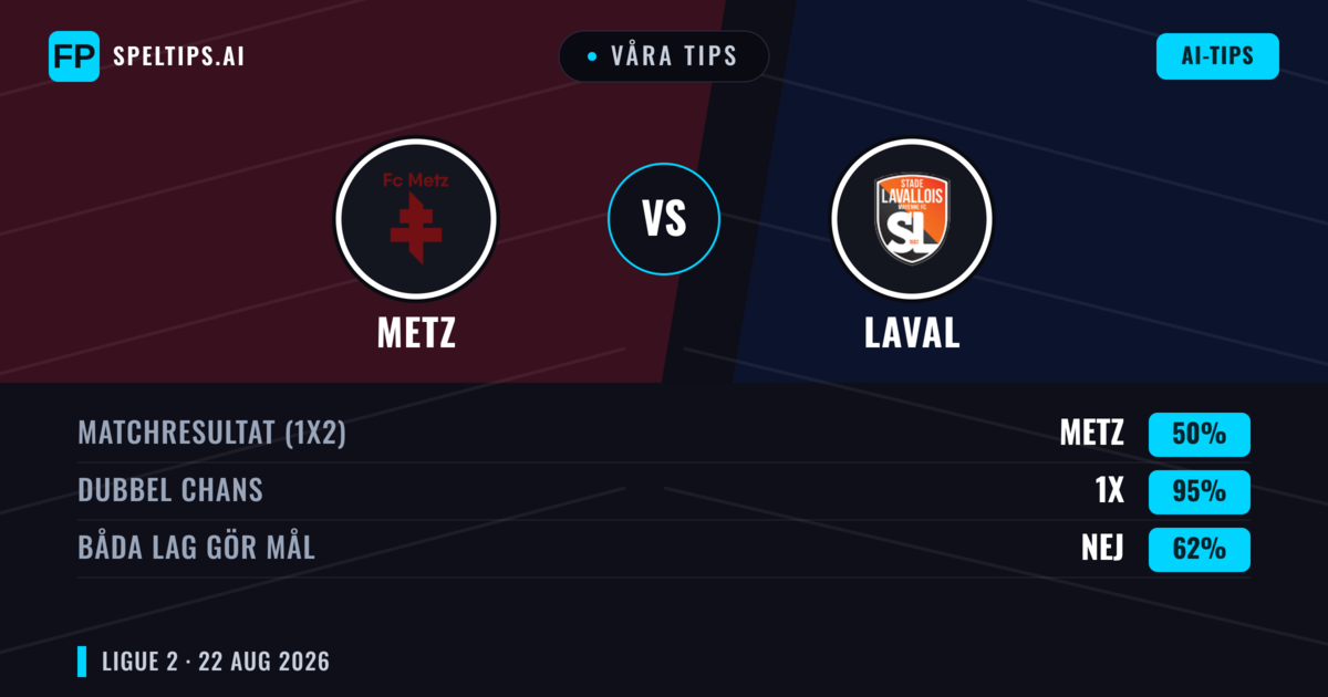 Våra tips: Metz mot Laval — Metz — Vinst (54%); Under 2.5; Båda gör mål: Ja