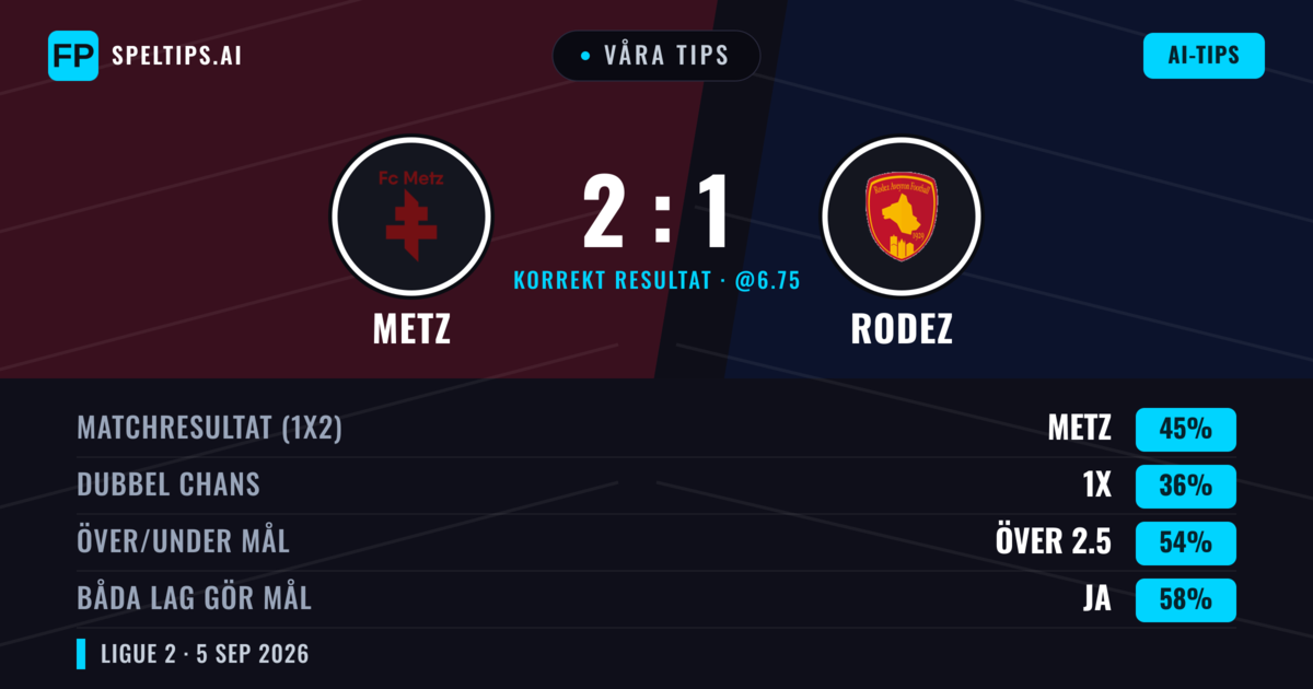 Våra tips: Metz mot Rodez — Metz — Vinst (47%); Över 2.5; Båda gör mål: Ja