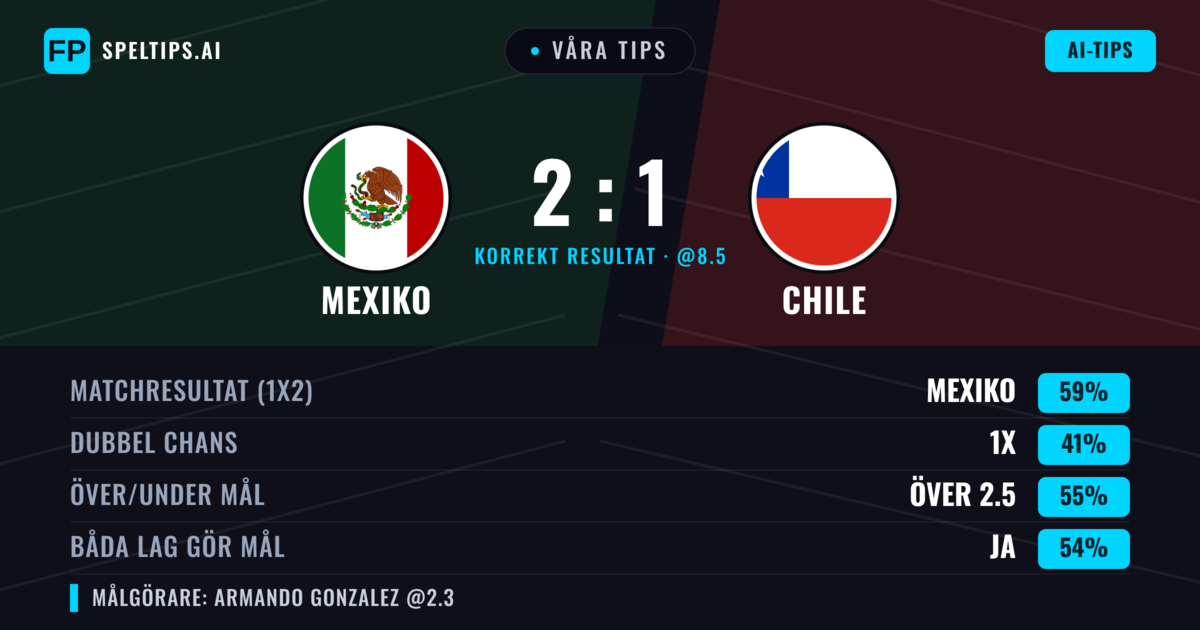 Våra tips: Mexiko mot Chile — Mexiko — Vinst (59%); Över 2.5; Båda gör mål: Ja