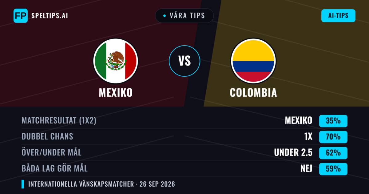 Våra tips: Mexiko mot Colombia — Mexiko — Vinst (37%); Under 2.5; Båda gör mål: Ja