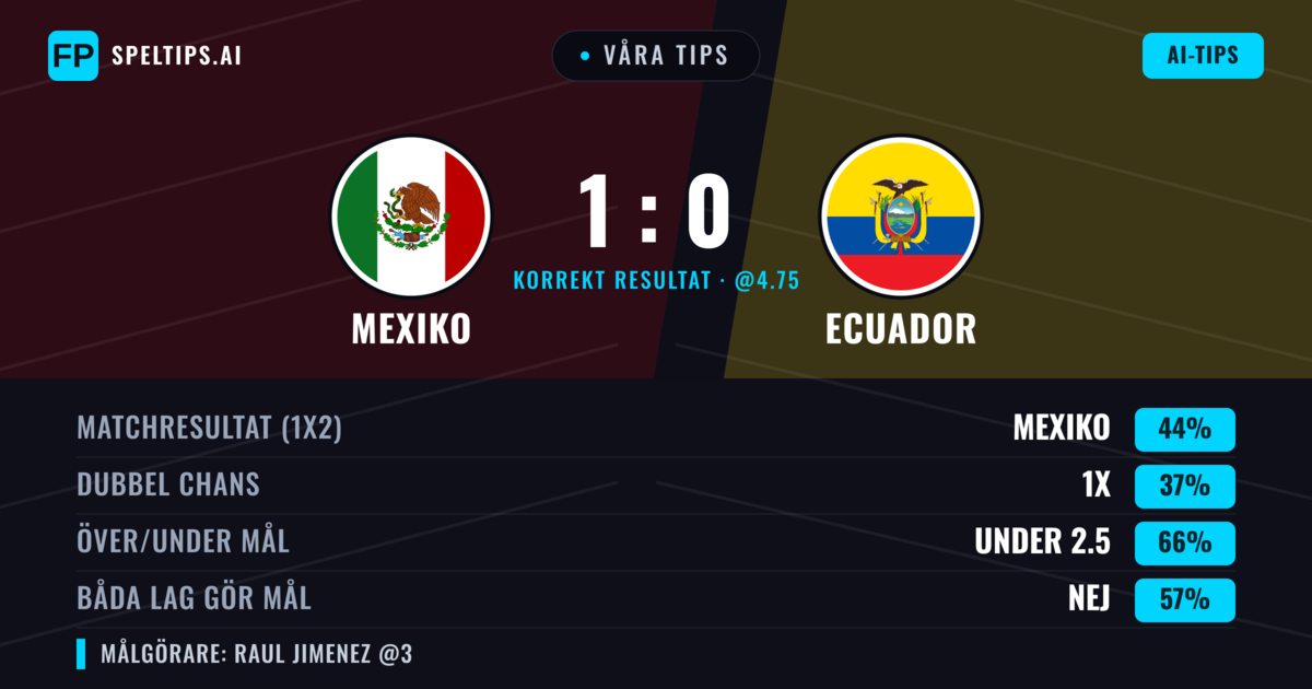 Våra tips: Mexiko mot Ecuador — Mexiko — Vinst (44%); Under 2.5; Båda gör mål: Nej