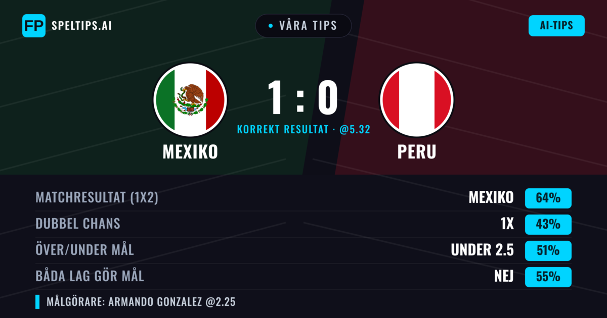 Våra tips: Mexiko mot Peru — Mexiko — Vinst (64%); Under 2.5; Båda gör mål: Nej