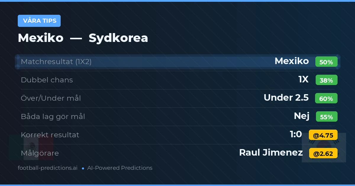Våra tips: Mexiko mot Sydkorea — Mexiko — Vinst (46%); Under 2.5; Båda gör mål: Nej