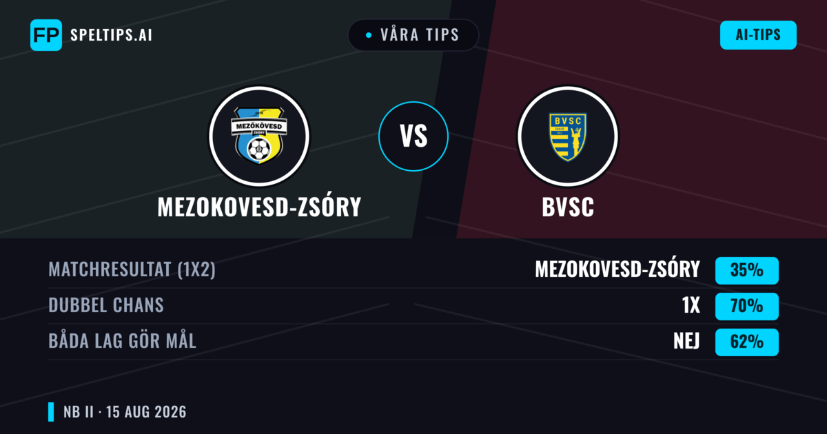 Våra tips: Mezokovesd-Zsóry mot BVSC — Mezokovesd-Zsóry — Vinst (43%); Under 2.5; Båda gör mål: Nej