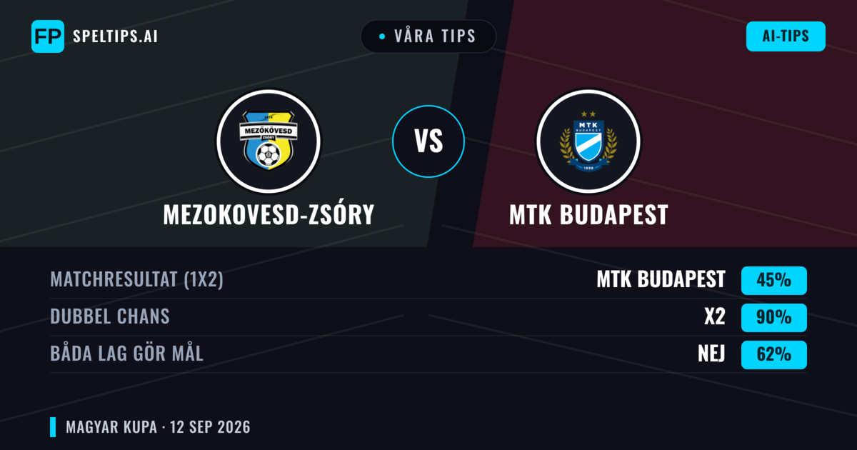 Våra tips: Mezokovesd-Zsóry mot MTK Budapest — Oavgjort (45%); Båda gör mål: Nej