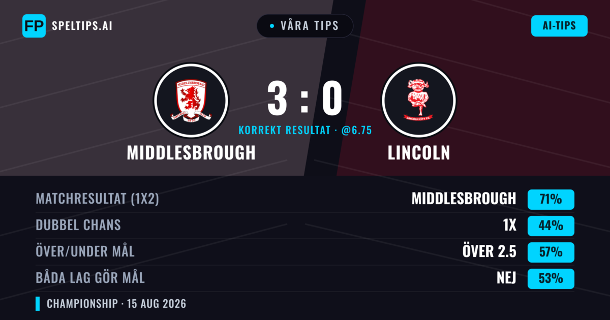 Våra tips: Middlesbrough mot Lincoln — Middlesbrough — Vinst (68%); Över 2.5; Båda gör mål: Nej