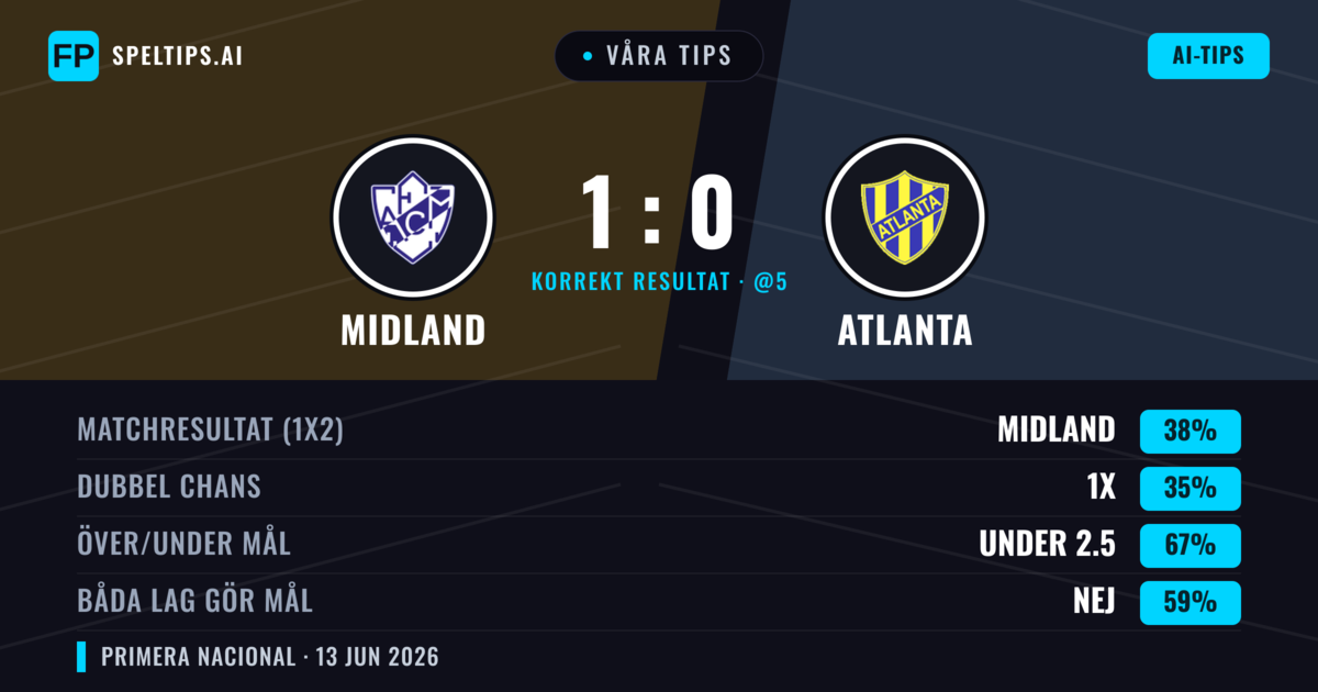 Våra tips: Midland mot Atlanta — Midland — Vinst (38%); Under 2.5; Båda gör mål: Nej