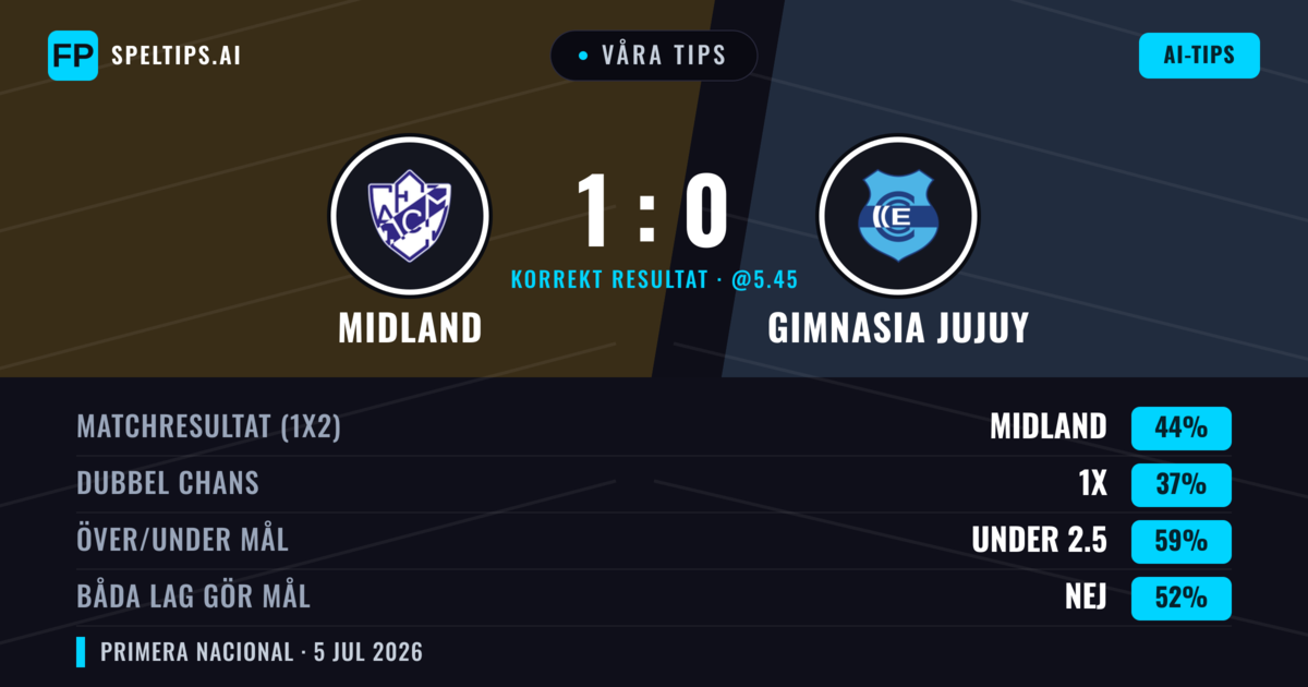 Våra tips: Midland mot Gimnasia Jujuy — Midland — Vinst (41%); Under 2.5; Båda gör mål: Nej