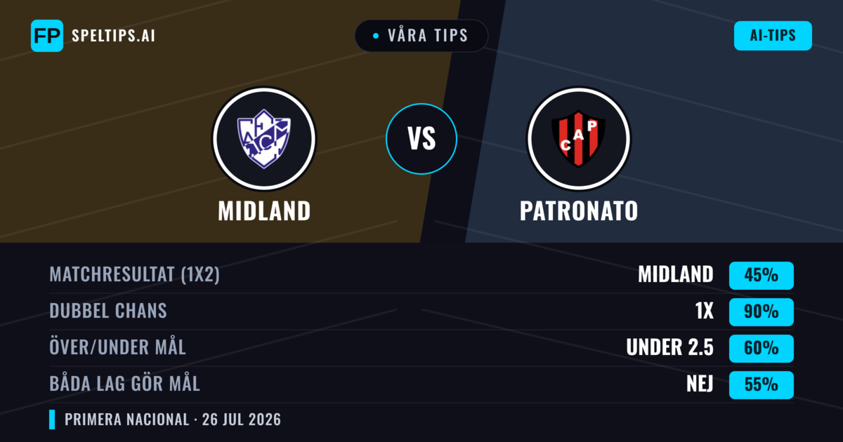 Våra tips: Midland mot Patronato — Midland — Vinst (51%); Under 2.5; Båda gör mål: Nej