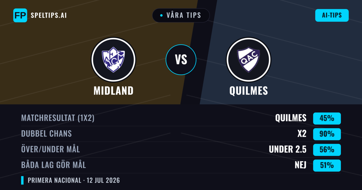 Våra tips: Midland mot Quilmes — Midland — Vinst (44%); Under 2.5; Båda gör mål: Nej