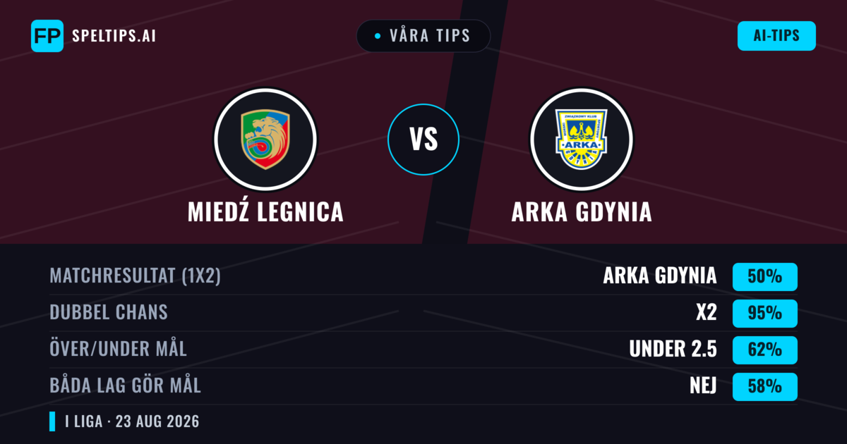 Våra tips: Miedź Legnica mot Arka Gdynia — Miedź Legnica — Vinst (42%); Över 2.5; Båda gör mål: Ja